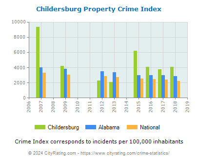 Childersburg Property Crime vs. State and National Per Capita
