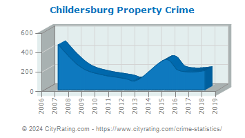 Childersburg Property Crime