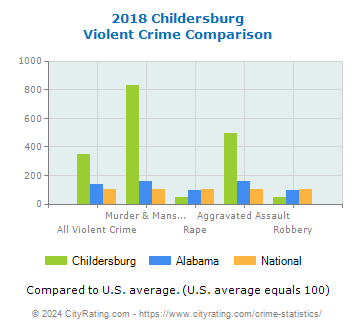 Childersburg Violent Crime vs. State and National Comparison