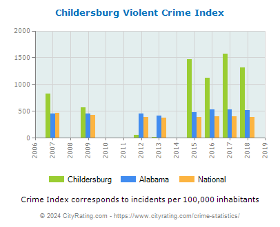 Childersburg Violent Crime vs. State and National Per Capita