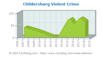 Childersburg Violent Crime