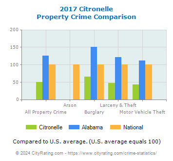 Citronelle Property Crime vs. State and National Comparison