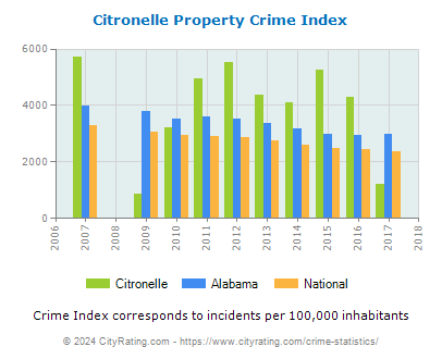 Citronelle Property Crime vs. State and National Per Capita