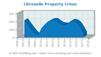 Citronelle Property Crime