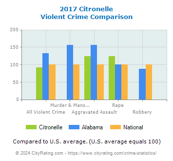 Citronelle Violent Crime vs. State and National Comparison