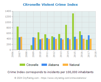 Citronelle Violent Crime vs. State and National Per Capita