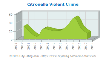 Citronelle Violent Crime