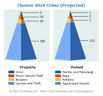 Clanton Crime 2024