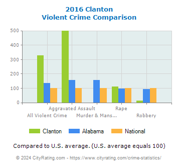 Clanton Violent Crime vs. State and National Comparison