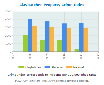 Clayhatchee Property Crime vs. State and National Per Capita