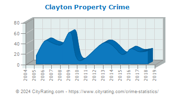 Clayton Property Crime
