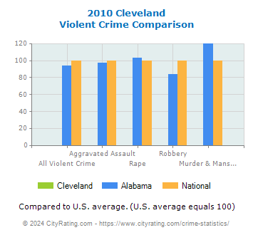 Cleveland Violent Crime vs. State and National Comparison