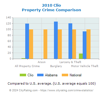 Clio Property Crime vs. State and National Comparison