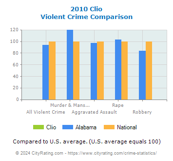 Clio Violent Crime vs. State and National Comparison