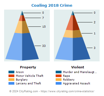 Coaling Crime 2018