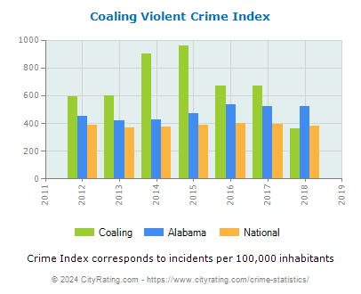 Coaling Violent Crime vs. State and National Per Capita