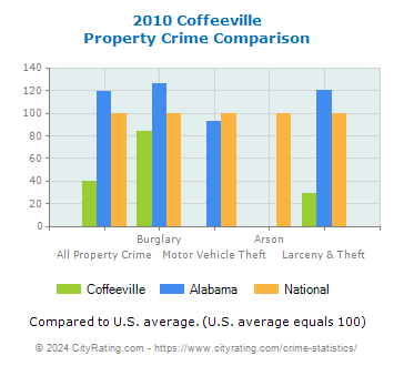 Coffeeville Property Crime vs. State and National Comparison