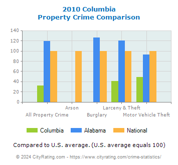 Columbia Property Crime vs. State and National Comparison