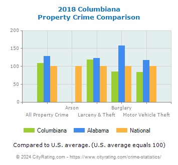 Columbiana Property Crime vs. State and National Comparison