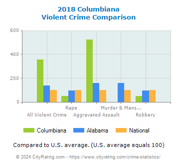 Columbiana Violent Crime vs. State and National Comparison