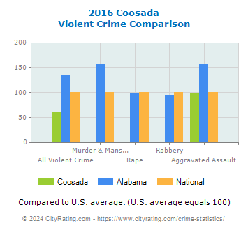 Coosada Violent Crime vs. State and National Comparison