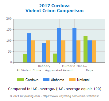 Cordova Violent Crime vs. State and National Comparison