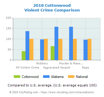 Cottonwood Violent Crime vs. State and National Comparison