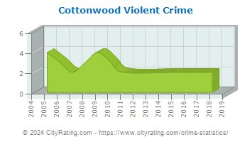 Cottonwood Violent Crime