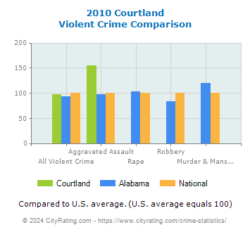 Courtland Violent Crime vs. State and National Comparison