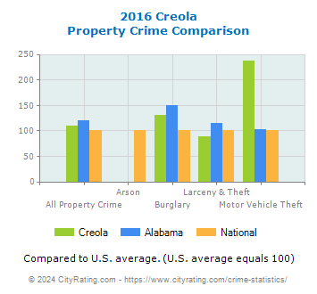 Creola Property Crime vs. State and National Comparison