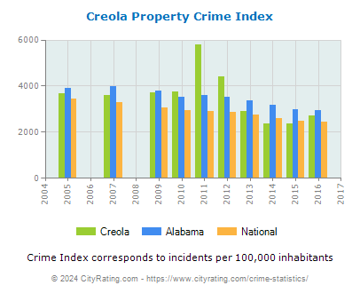 Creola Property Crime vs. State and National Per Capita