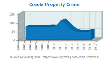 Creola Property Crime