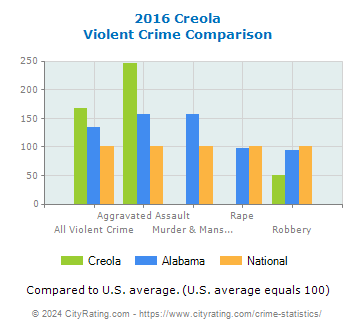 Creola Violent Crime vs. State and National Comparison