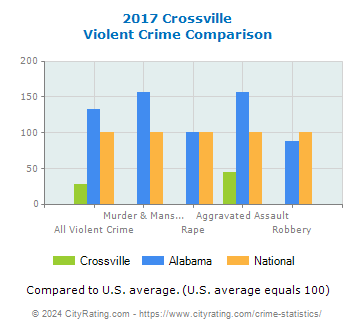Crossville Violent Crime vs. State and National Comparison