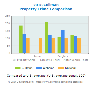 Cullman Property Crime vs. State and National Comparison