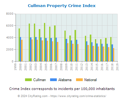 Cullman Property Crime vs. State and National Per Capita