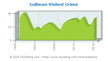 Cullman Violent Crime