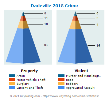 Dadeville Crime 2018