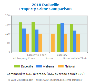 Dadeville Property Crime vs. State and National Comparison