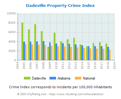 Dadeville Property Crime vs. State and National Per Capita