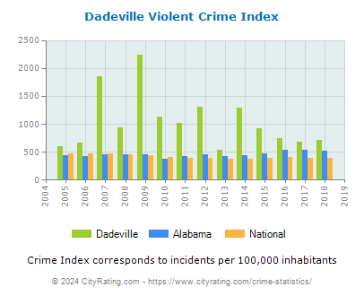 Dadeville Violent Crime vs. State and National Per Capita