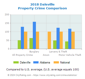 Daleville Property Crime vs. State and National Comparison