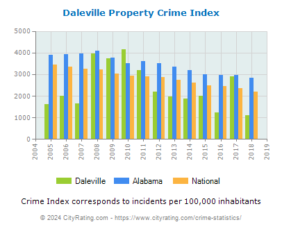 Daleville Property Crime vs. State and National Per Capita