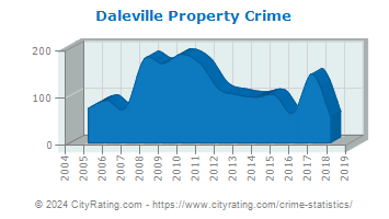 Daleville Property Crime