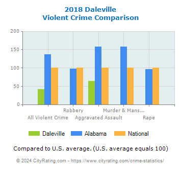 Daleville Violent Crime vs. State and National Comparison