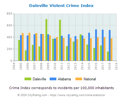 Daleville Violent Crime vs. State and National Per Capita