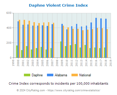 Daphne Violent Crime vs. State and National Per Capita