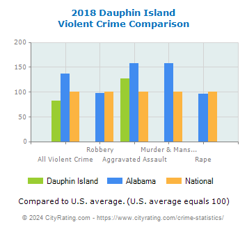 Dauphin Island Violent Crime vs. State and National Comparison