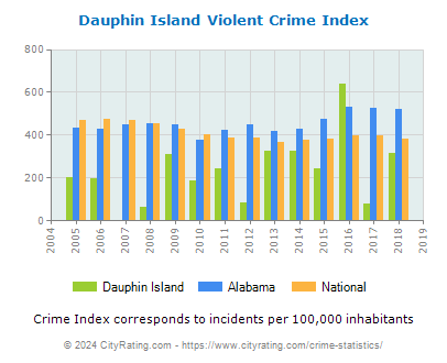 Dauphin Island Violent Crime vs. State and National Per Capita