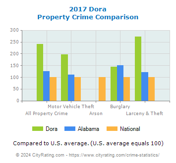 Dora Property Crime vs. State and National Comparison